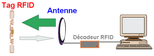 RFID comment a marche